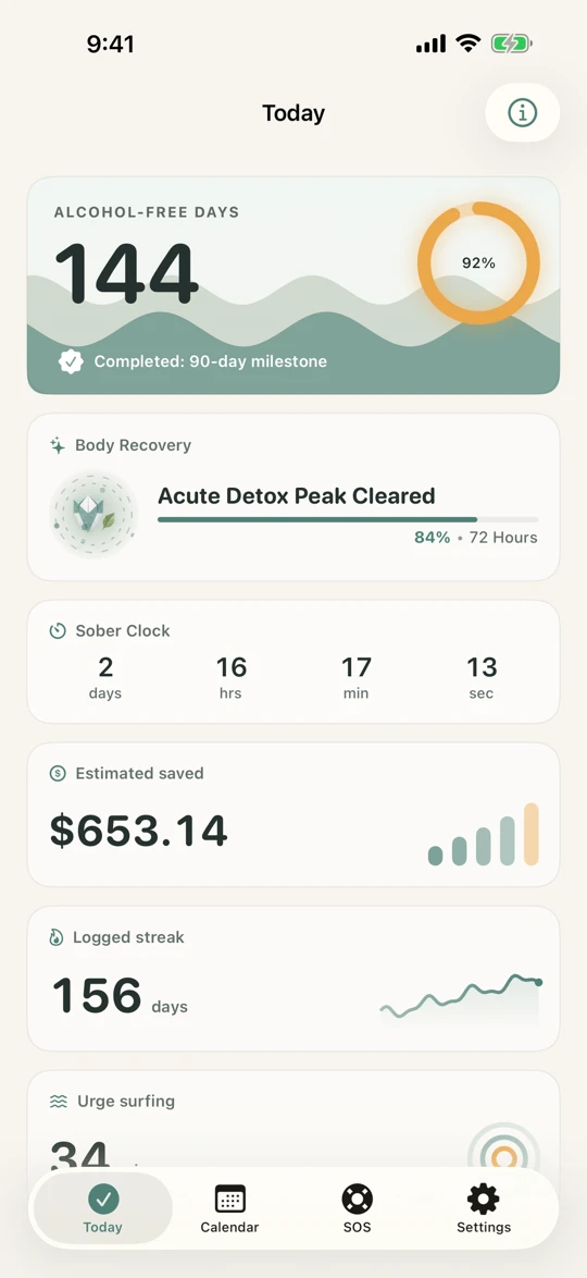 Alcohol Free Tracker Today screen showing 145 alcohol-free days, check-in controls, body recovery timeline, savings estimate, and logged streak